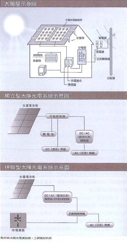 太陽屋示意圖