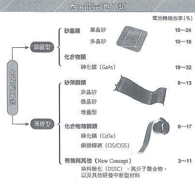 太陽能電池分類