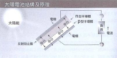 太陽電池結構與原理